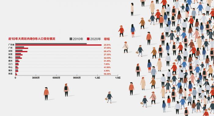 大湾区10年人口变迁图谱：广深佛莞总增速超45% 两城户籍人口持续净迁出